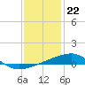 Port Eads tide chart for Thursday, December 22, 2022