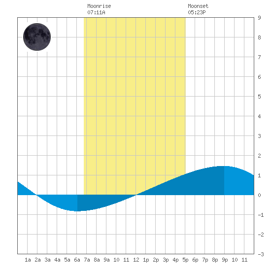 Port Eads tide chart for Friday, December 23, 2022