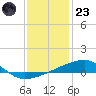 Port Eads tide chart for Friday, December 23, 2022