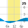 Port Eads tide chart for Sunday, December 25, 2022