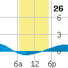 Port Eads tide chart for Monday, December 26, 2022