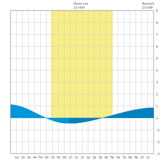Port Eads tide chart for Tuesday, December 27, 2022