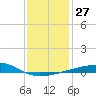 Port Eads tide chart for Tuesday, December 27, 2022