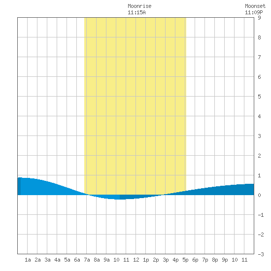 Port Eads tide chart for Wednesday, December 28, 2022