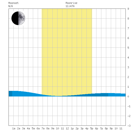 Port Eads tide chart for Thursday, December 29, 2022
