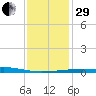 Port Eads tide chart for Thursday, December 29, 2022