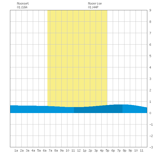 Port Eads tide chart for Friday, December 2, 2022