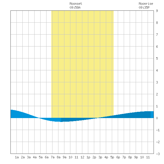 Port Eads tide chart for Wednesday, January 11, 2023