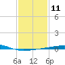 Port Eads tide chart for Wednesday, January 11, 2023