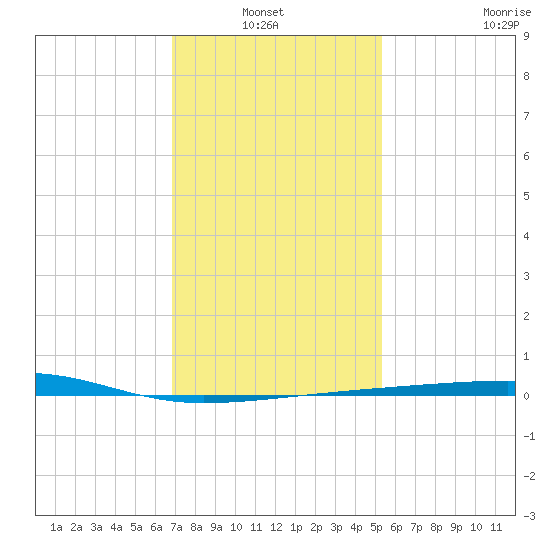Port Eads tide chart for Thursday, January 12, 2023