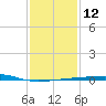 Port Eads tide chart for Thursday, January 12, 2023