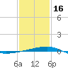Port Eads tide chart for Monday, January 16, 2023
