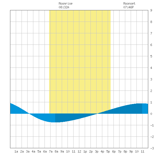 Port Eads tide chart for Monday, January 23, 2023