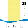 Port Eads tide chart for Monday, January 23, 2023