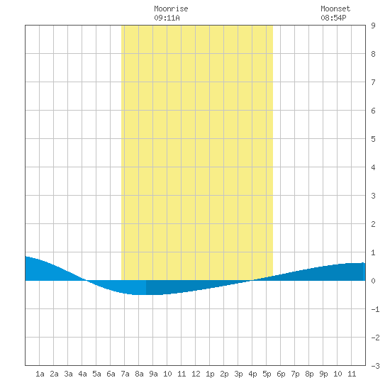 Port Eads tide chart for Tuesday, January 24, 2023