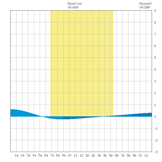 Port Eads tide chart for Wednesday, January 25, 2023