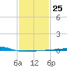 Port Eads tide chart for Wednesday, January 25, 2023