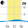 Port Eads tide chart for Saturday, January 28, 2023