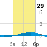 Port Eads tide chart for Sunday, January 29, 2023