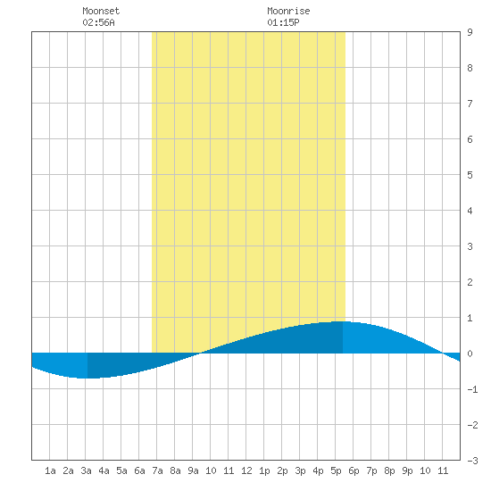 Port Eads tide chart for Tuesday, January 31, 2023
