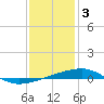 Port Eads tide chart for Tuesday, January 3, 2023