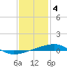 Port Eads tide chart for Wednesday, January 4, 2023