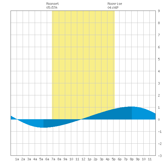 Port Eads tide chart for Thursday, January 5, 2023