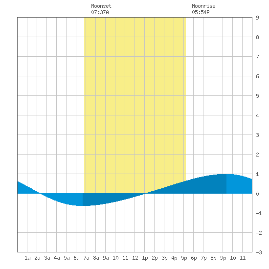 Port Eads tide chart for Saturday, January 7, 2023