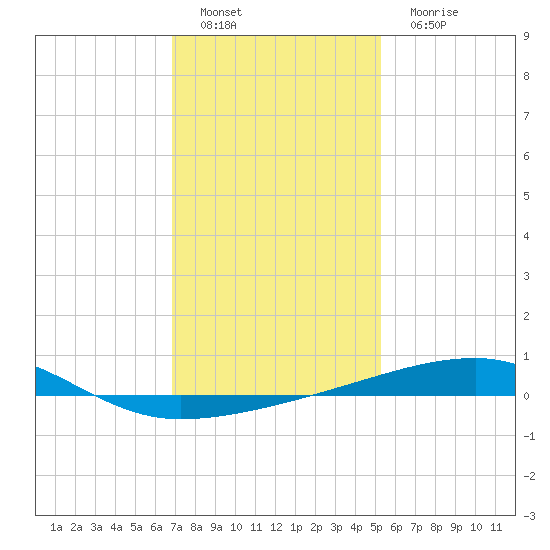 Port Eads tide chart for Sunday, January 8, 2023