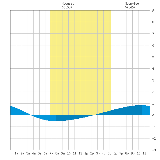 Port Eads tide chart for Monday, January 9, 2023