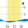 Port Eads tide chart for Monday, January 9, 2023