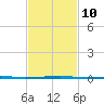 Port Eads tide chart for Friday, February 10, 2023