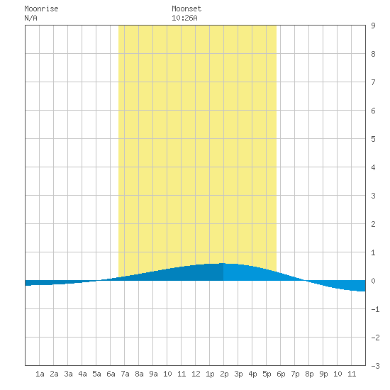 Port Eads tide chart for Sunday, February 12, 2023
