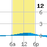 Port Eads tide chart for Sunday, February 12, 2023