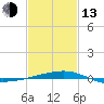 Port Eads tide chart for Monday, February 13, 2023