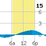 Port Eads tide chart for Wednesday, February 15, 2023