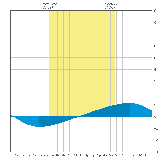 Port Eads tide chart for Saturday, February 18, 2023