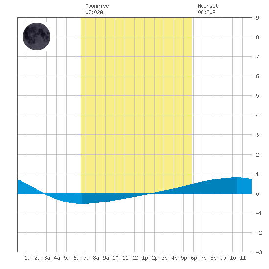 Port Eads tide chart for Monday, February 20, 2023