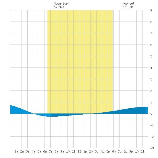 Port Eads tide chart for Tuesday, February 21, 2023