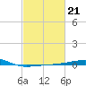 Port Eads tide chart for Tuesday, February 21, 2023