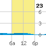 Port Eads tide chart for Thursday, February 23, 2023