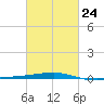 Port Eads tide chart for Friday, February 24, 2023