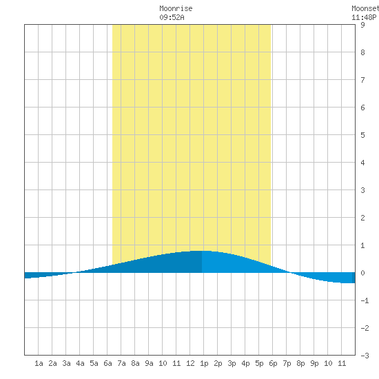 Port Eads tide chart for Saturday, February 25, 2023