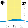 Port Eads tide chart for Monday, February 27, 2023