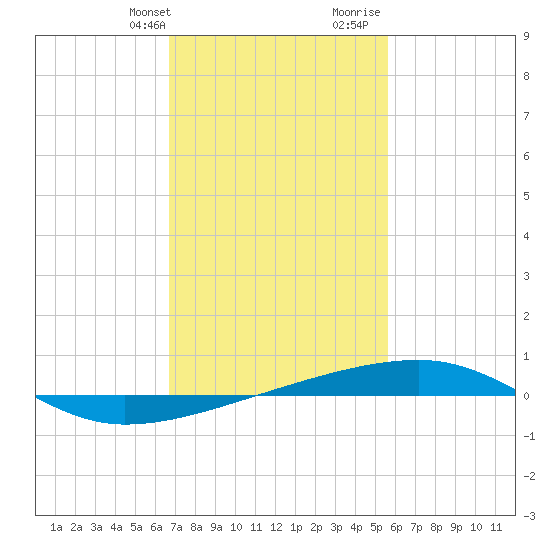 Port Eads tide chart for Thursday, February 2, 2023