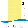 Port Eads tide chart for Thursday, February 2, 2023