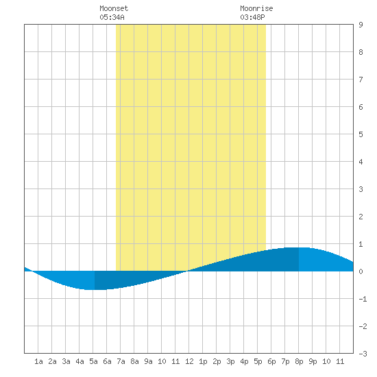 Port Eads tide chart for Friday, February 3, 2023