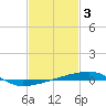 Port Eads tide chart for Friday, February 3, 2023