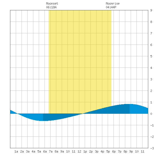 Port Eads tide chart for Saturday, February 4, 2023