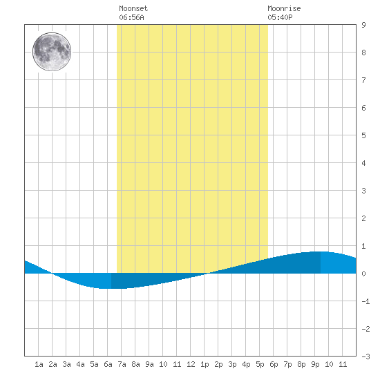 Port Eads tide chart for Sunday, February 5, 2023